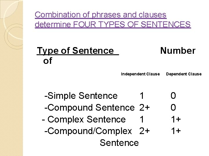 Combination of phrases and clauses determine FOUR TYPES OF SENTENCES Type of Sentence of