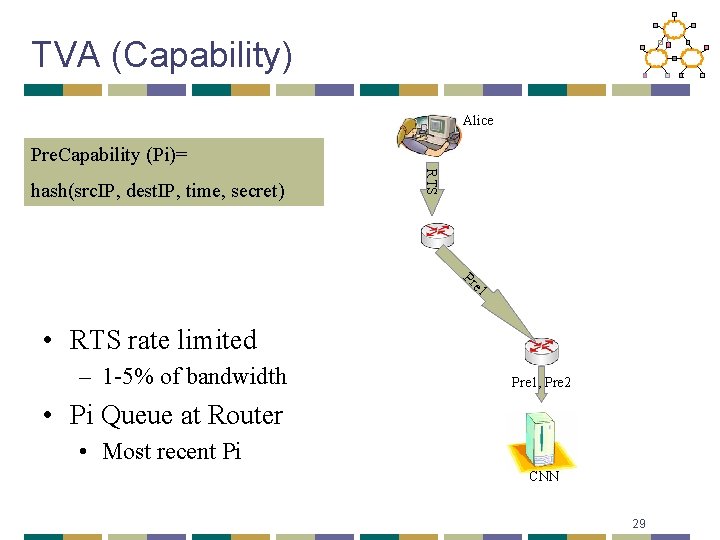 TVA (Capability) Alice Pre. Capability (Pi)= RTS hash(src. IP, dest. IP, time, secret) Pr