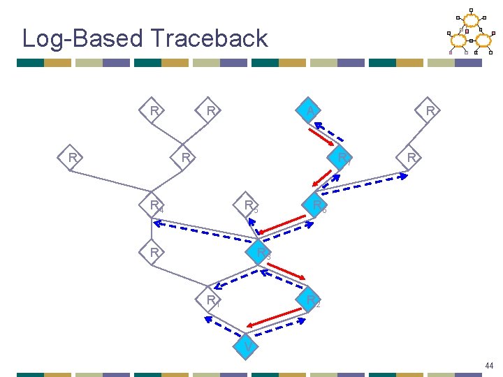 Log-Based Traceback R R R A R R R 7 R 5 R 4