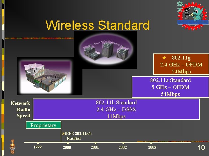 Wireless Standard 802. 11 g * 2. 4 GHz – OFDM 54 Mbps 802.