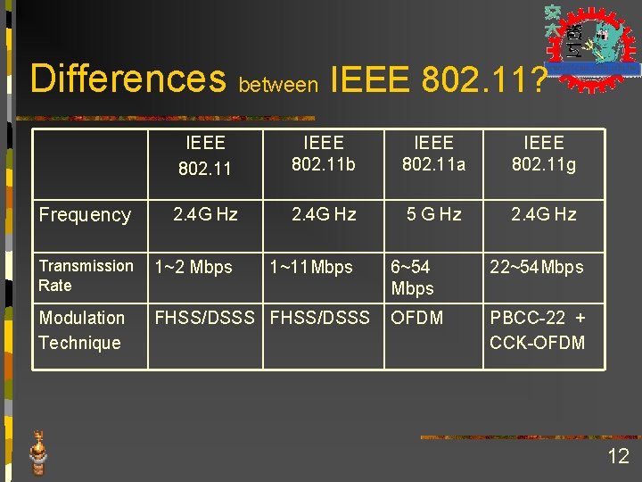 Differences between IEEE 802. 11? 　 Frequency IEEE 802. 11 b IEEE 802. 11