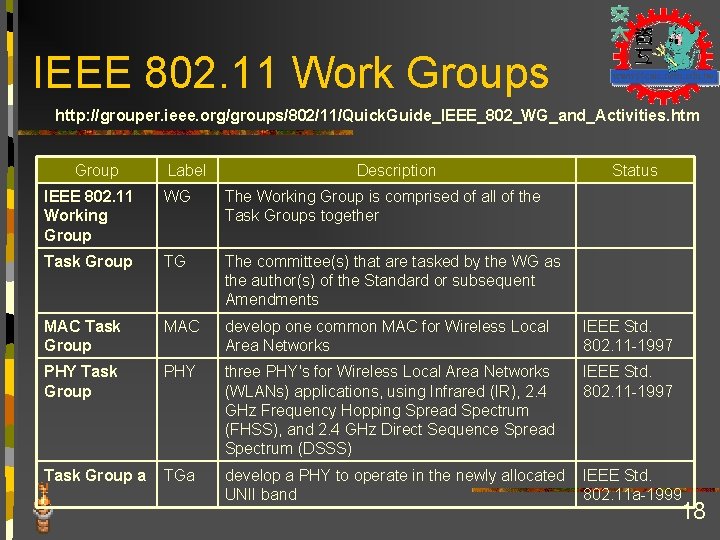 IEEE 802. 11 Work Groups http: //grouper. ieee. org/groups/802/11/Quick. Guide_IEEE_802_WG_and_Activities. htm Group Label Description