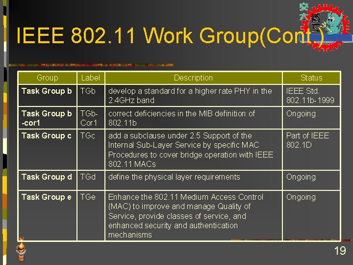 IEEE 802. 11 Work Group(Cont. ) Group Label Description Status Task Group b TGb