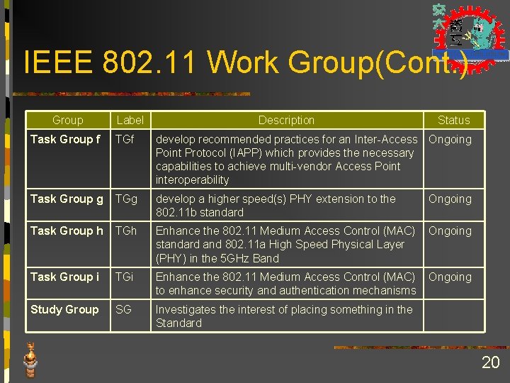 IEEE 802. 11 Work Group(Cont. ) Group Label Description Status Task Group f TGf