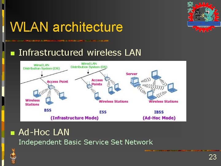 WLAN architecture n Infrastructured wireless LAN n Ad-Hoc LAN Independent Basic Service Set Network