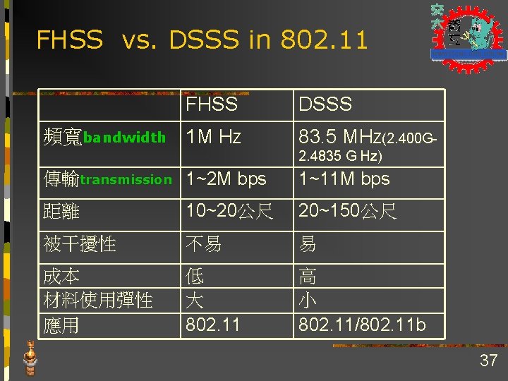 FHSS vs. DSSS in 802. 11 FHSS 頻寬bandwidth 1 M HZ DSSS 83. 5