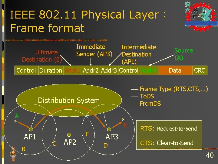 IEEE 802. 11 Physical Layer： Frame format Immediate Sender (AP 3) Intermediate Ultimate Destination