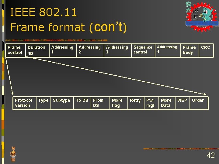 IEEE 802. 11 Frame format (con’t) Frame control Duration /ID Protocol version Type Addressing