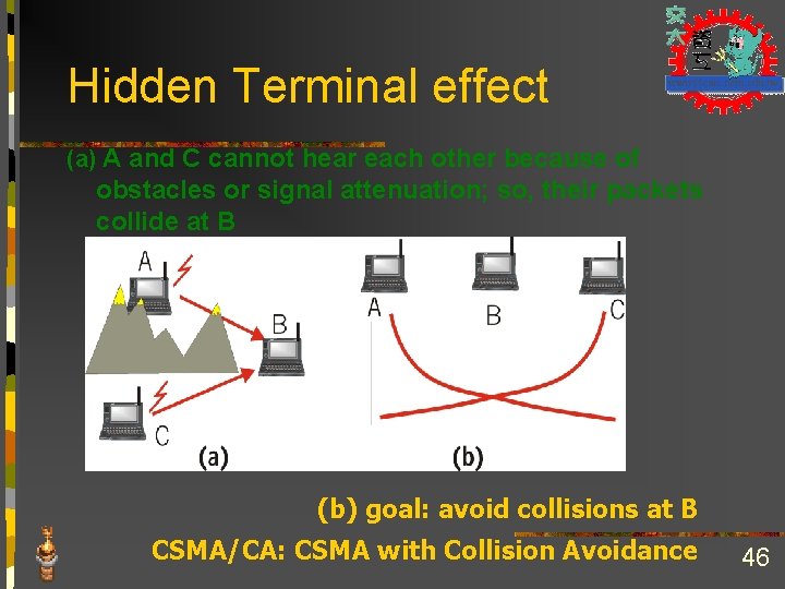 Hidden Terminal effect (a) A and C cannot hear each other because of obstacles