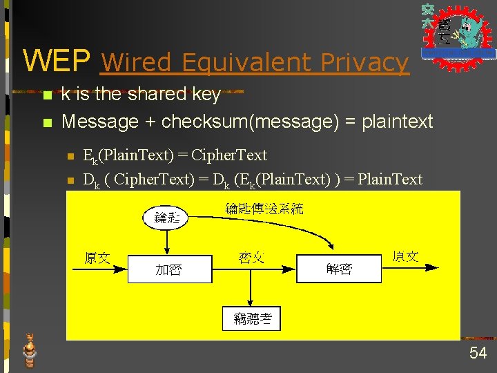 WEP Wired Equivalent Privacy n n k is the shared key Message + checksum(message)