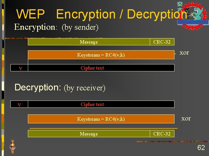 WEP Encryption / Decryption Encryption: (by sender) Message CRC-32 xor Keystream = RC 4(v,