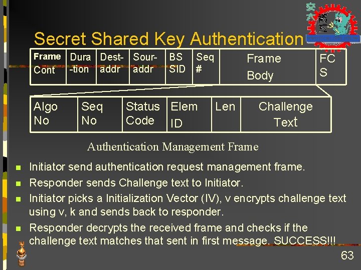 Secret Shared Key Authentication Frame Cont Algo No Dura Dest- Sour-tion addr Seq No