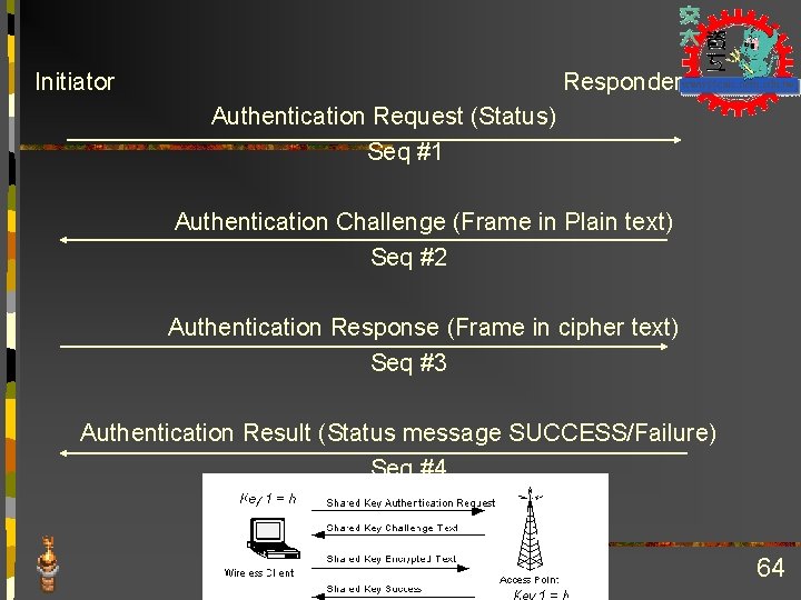 Initiator Responder Authentication Request (Status) Seq #1 Authentication Challenge (Frame in Plain text) Seq