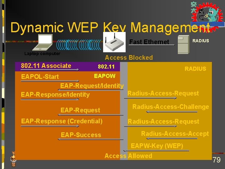 Dynamic WEP Key Management Fast Ethernet Laptop computer Access Blocked 802. 11 Associate EAPOL-Start