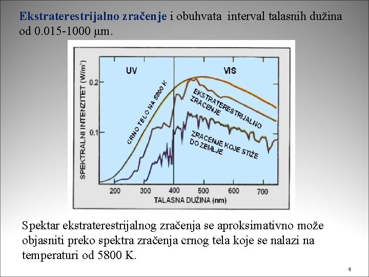 Ekstraterestrijalno zračenje i obuhvata interval talasnih dužina od 0. 015 -1000 μm. Spektar ekstraterestrijalnog