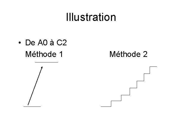 Illustration • De A 0 à C 2 Méthode 1 Méthode 2 
