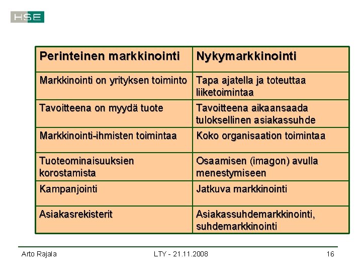 Perinteinen markkinointi Nykymarkkinointi Markkinointi on yrityksen toiminto Tapa ajatella ja toteuttaa liiketoimintaa Tavoitteena on