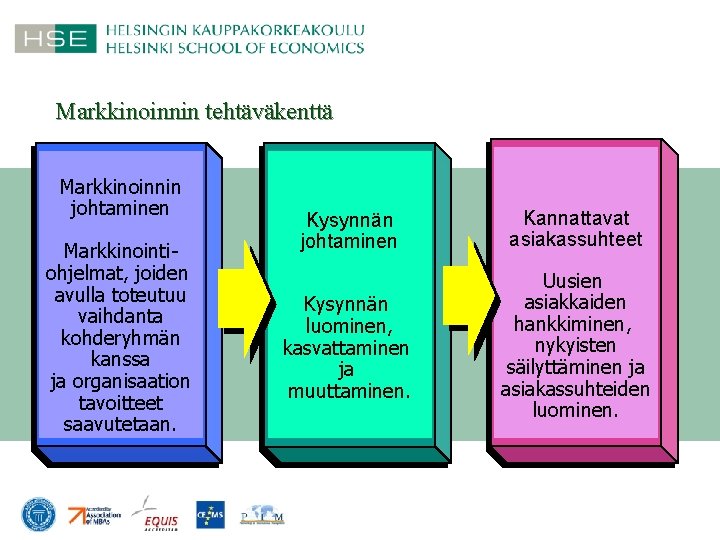 Markkinoinnin tehtäväkenttä Markkinoinnin johtaminen Markkinointiohjelmat, joiden avulla toteutuu vaihdanta kohderyhmän kanssa ja organisaation tavoitteet