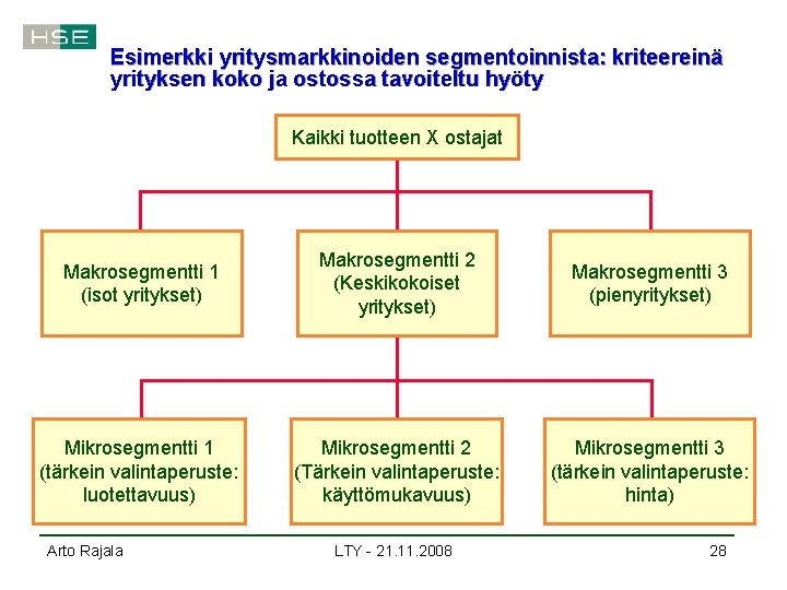 Esimerkki yritysmarkkinoiden segmentoinnista: kriteereinä yrityksen koko ja ostossa tavoiteltu hyöty Kaikki tuotteen X ostajat