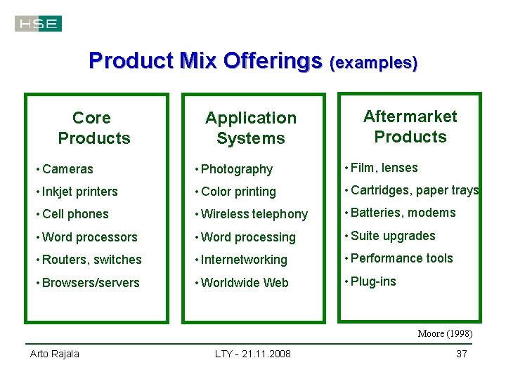 Product Mix Offerings (examples) Core Products Application Systems Aftermarket Products • Cameras • Photography