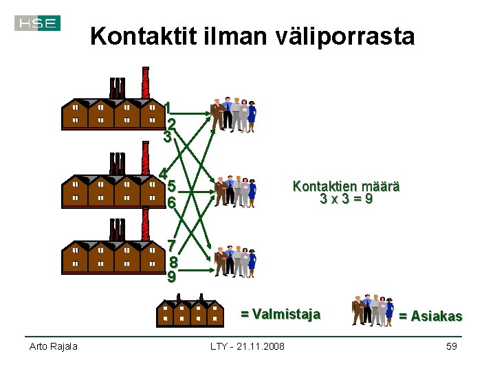 Kontaktit ilman väliporrasta 1 2 3 4 5 6 Kontaktien määrä 3 x 3=9