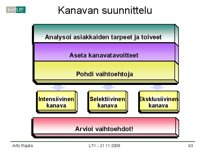 Kanavan suunnittelu Analysoi asiakkaiden tarpeet ja toiveet Aseta kanavatavoitteet Pohdi vaihtoehtoja Intensiivinen kanava Selektiivinen