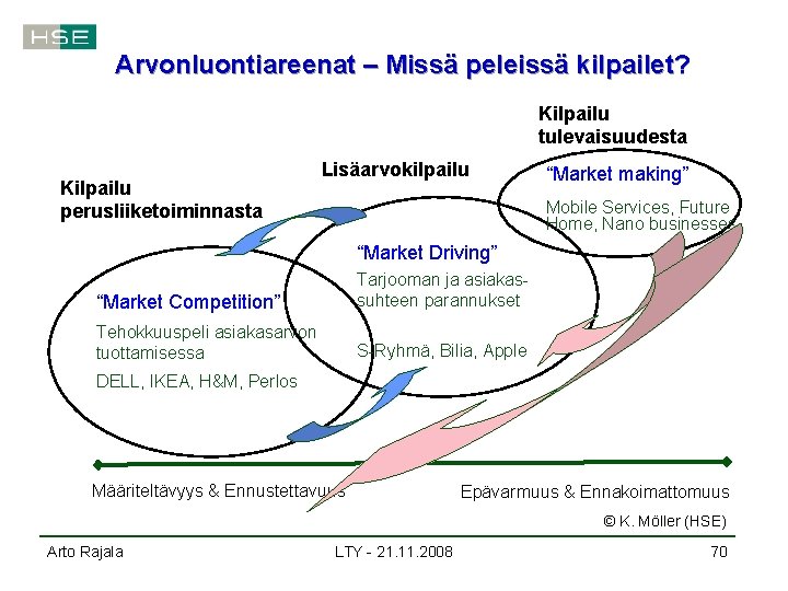 Arvonluontiareenat – Missä peleissä kilpailet? Kilpailu tulevaisuudesta Kilpailu perusliiketoiminnasta Lisäarvokilpailu “Market making” Mobile Services,