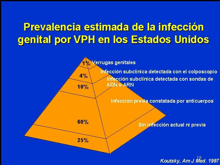 Prevalencia estimada de la infección genital por VPH en los Estados Unidos 1% Verrugas