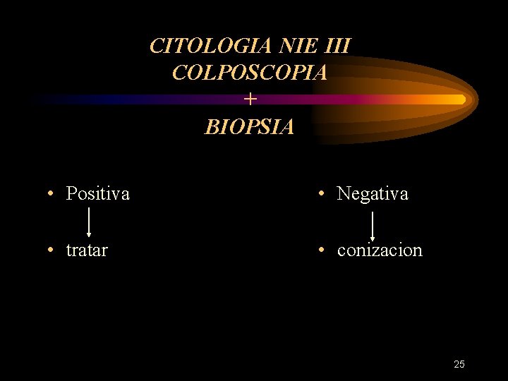 CITOLOGIA NIE III COLPOSCOPIA + BIOPSIA • Positiva • Negativa • tratar • conizacion