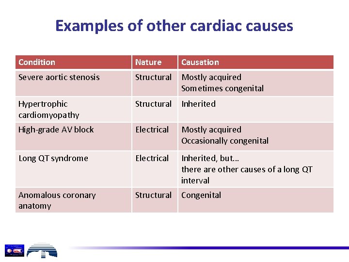 Examples of other cardiac causes Condition Nature Causation Severe aortic stenosis Structural Mostly acquired