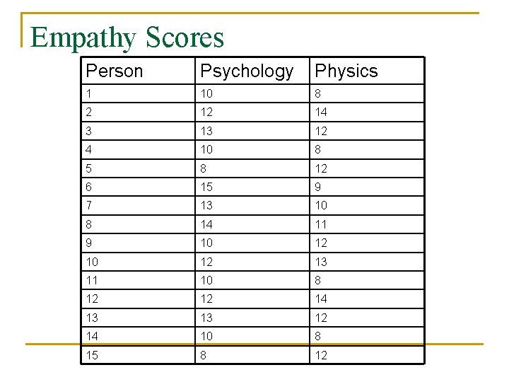 Empathy Scores Person Psychology Physics 1 10 8 2 12 14 3 13 12