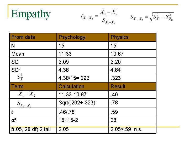 Empathy From data Psychology Physics N 15 15 Mean 11. 33 10. 87 SD