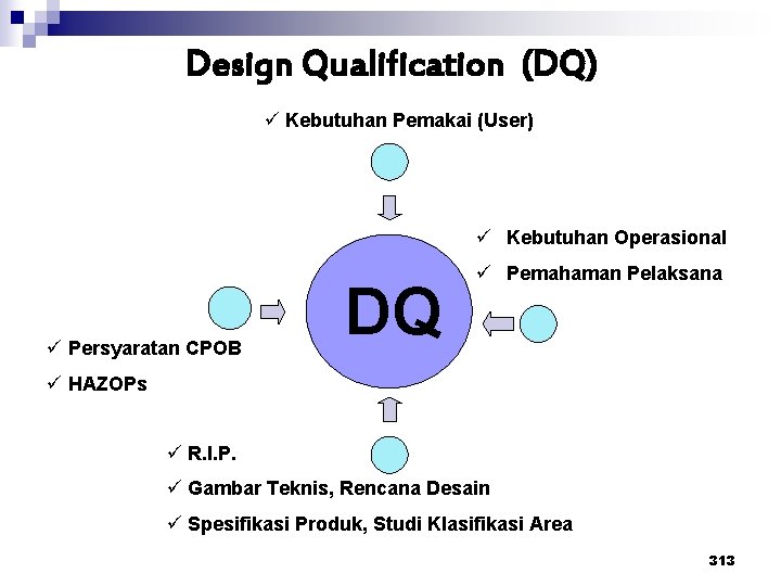 Design Qualification (DQ) ü Kebutuhan Pemakai (User) ü Kebutuhan Operasional ü Persyaratan CPOB DQ