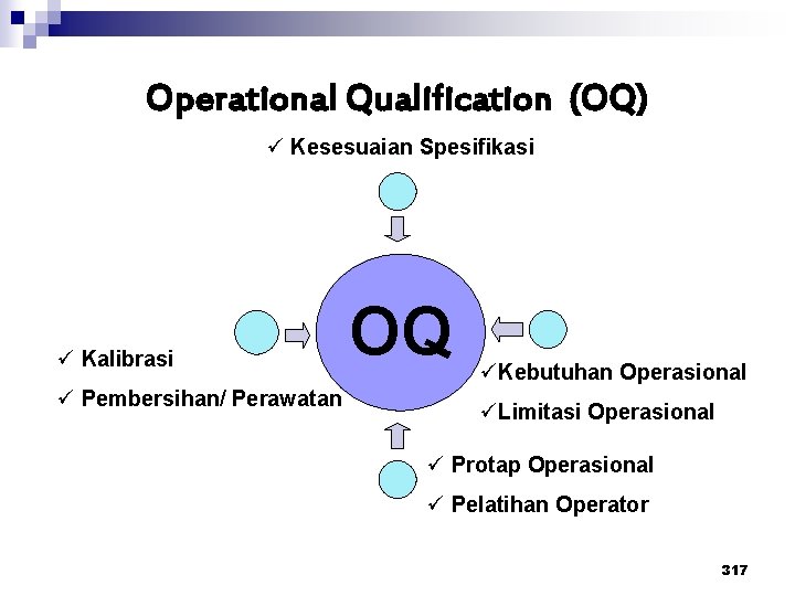 Operational Qualification (OQ) ü Kesesuaian Spesifikasi ü Kalibrasi ü Pembersihan/ Perawatan OQ üKebutuhan Operasional