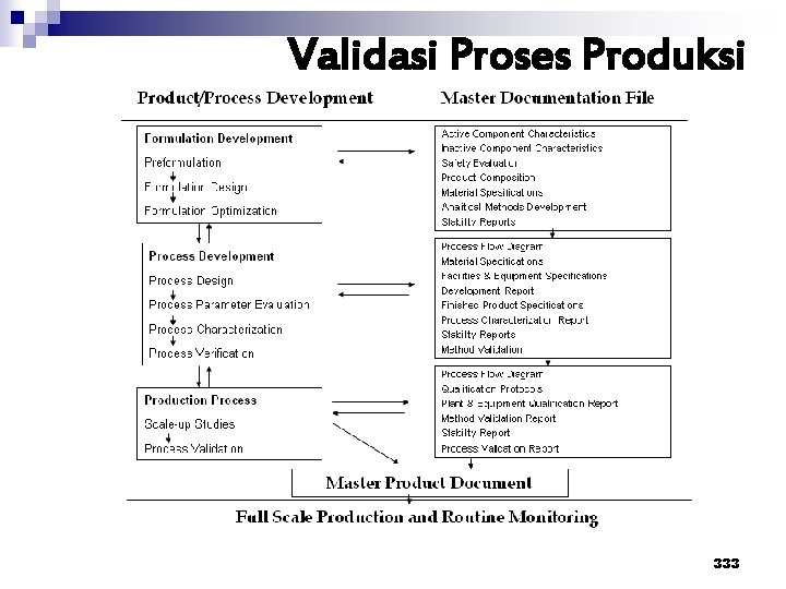 Validasi Proses Produksi 333 