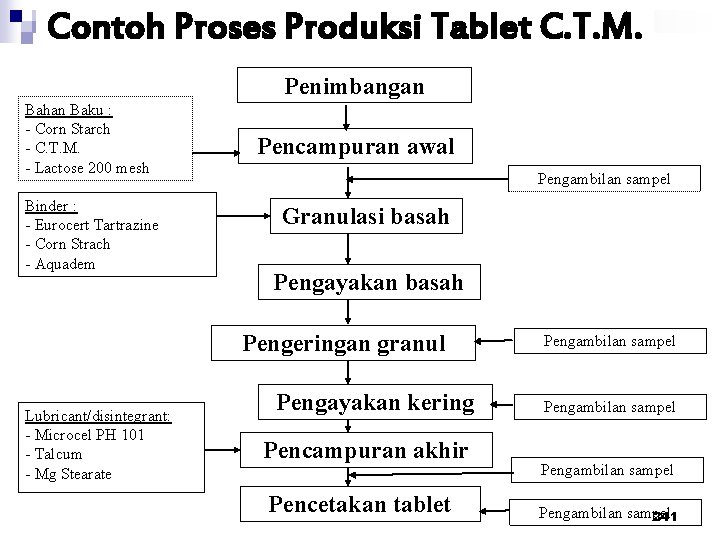 Contoh Proses Produksi Tablet C. T. M. Penimbangan Bahan Baku : - Corn Starch