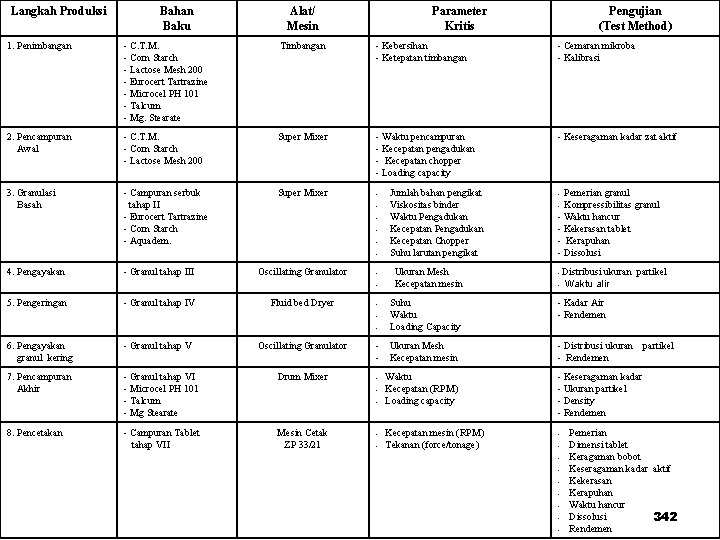 Langkah Produksi Bahan Baku Alat/ Mesin Parameter Kritis Pengujian (Test Method) 1. Penimbangan -