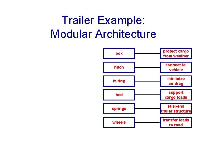 Trailer Example: Modular Architecture box protect cargo from weather hitch connect to vehicle fairing