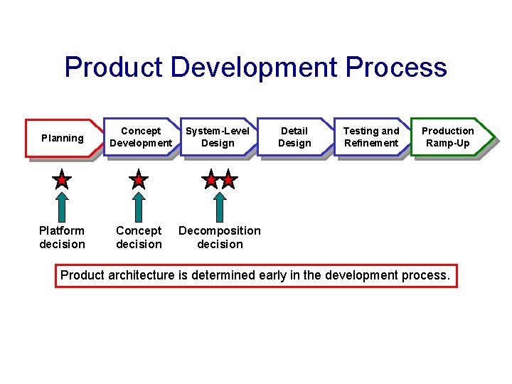 Product Development Process Planning Concept Development System-Level Design Platform decision Concept decision Decomposition decision