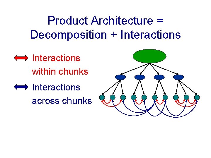 Product Architecture = Decomposition + Interactions • Interactions within chunks • Interactions across chunks