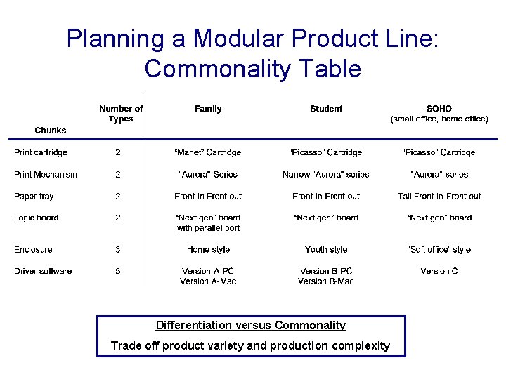 Planning a Modular Product Line: Commonality Table Differentiation versus Commonality Trade off product variety