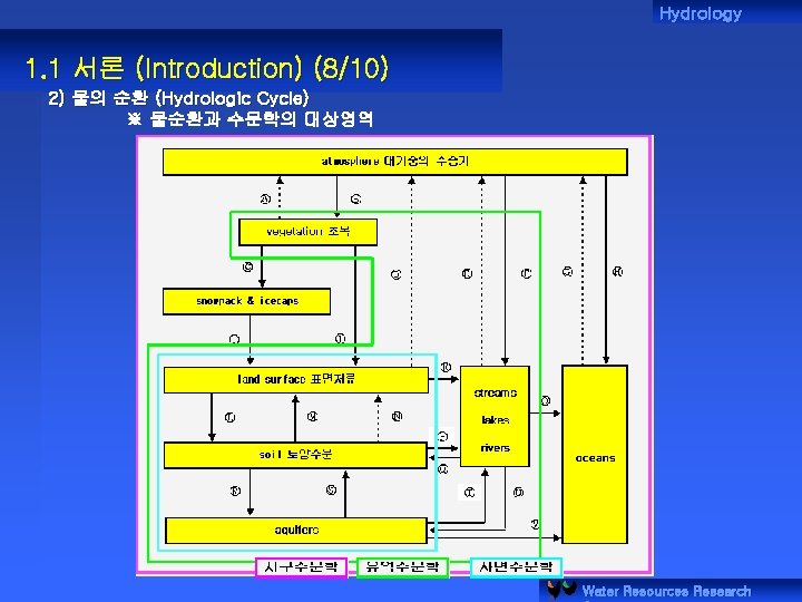 Hydrology 1. 1 서론 (Introduction) (8/10) 2) 물의 순환 (Hydrologic Cycle) ※ 물순환과 수문학의
