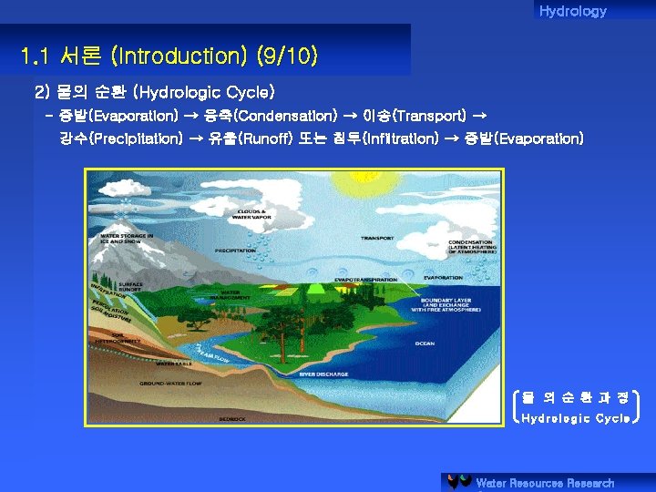 Hydrology 1. 1 서론 (Introduction) (9/10) 2) 물의 순환 (Hydrologic Cycle) - 증발(Evaporation) →