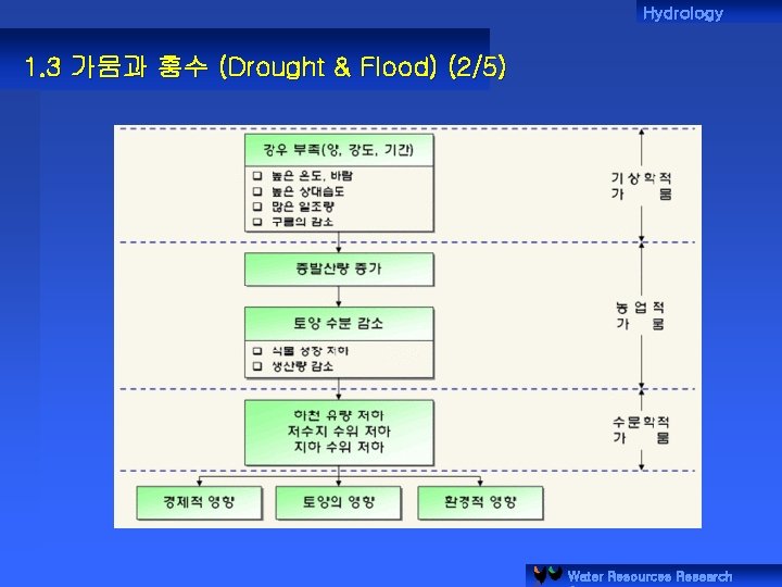 Hydrology 1. 3 가뭄과 홍수 (Drought & Flood) (2/5) Water Resources Research 