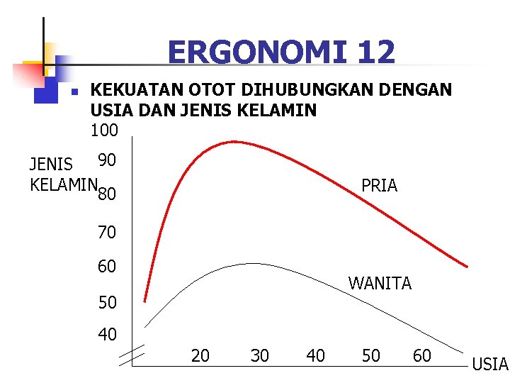 ERGONOMI 12 n KEKUATAN OTOT DIHUBUNGKAN DENGAN USIA DAN JENIS KELAMIN 100 JENIS 90