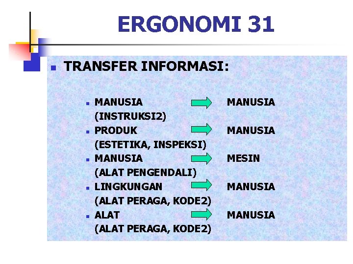 ERGONOMI 31 n TRANSFER INFORMASI: n n n MANUSIA (INSTRUKSI 2) PRODUK (ESTETIKA, INSPEKSI)