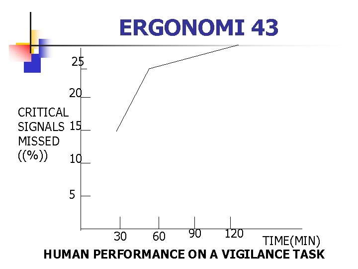 ERGONOMI 43 25 20 CRITICAL SIGNALS 15 MISSED ((%)) 10 5 30 60 90