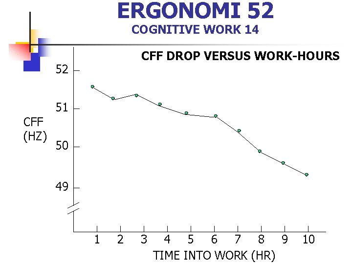 ERGONOMI 52 COGNITIVE WORK 14 CFF DROP VERSUS WORK-HOURS 52 51 CFF (HZ) 50