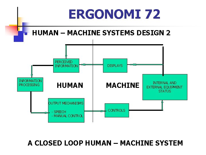 ERGONOMI 72 n HUMAN – MACHINE SYSTEMS DESIGN 2 PERCEIVED INFORMATION PROCESSING HUMAN DISPLAYS