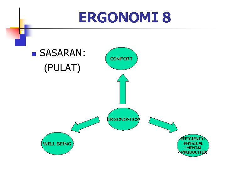 ERGONOMI 8 n SASARAN: (PULAT) COMFORT ERGONOMICS WELL BEING EFFICIENCY: -PHYSICAL --MENTAL --PRODUCTION 